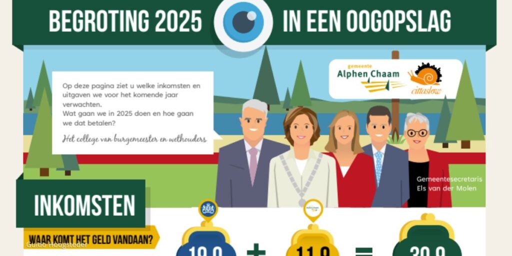 Begroting 2025 gemeente Alphen-Chaam.